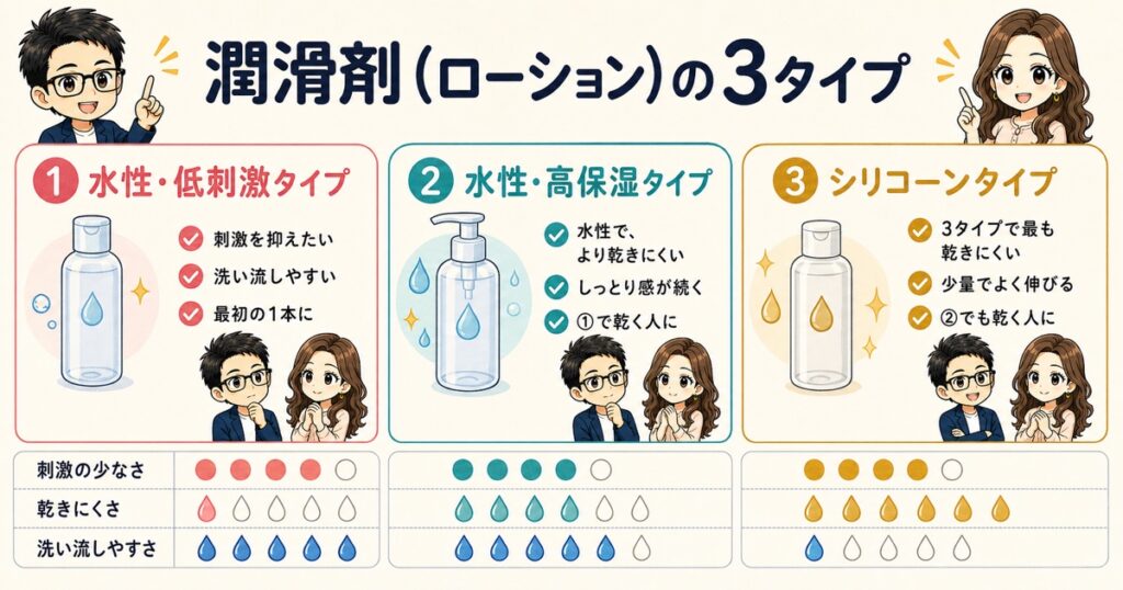 潤滑剤（ローション）の3タイプ